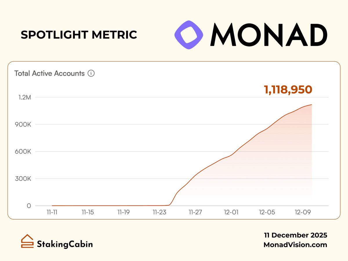 From 0 to 1.1M accounts in weeks - Monad's growth curve is anything but normal (1,118,950 accounts, but who’s counting anyways)

The launch hype faded, but the growth didn’t. Daily new accounts keep rising, building a foundation most networks don’t get this early.

This proves 2