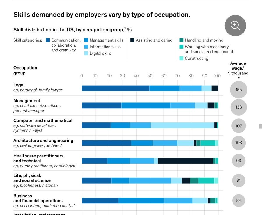 La IA no volverá obsoletas la mayoría de las habilidades humanas, pero sí cambiará su uso. 

La negociación, la resolución de problemas y el liderazgo serán  clave al trabajar junto a agentes y robots

Índice de Cambio de Habilidades
mckinsey.com/mgi/our-resear…