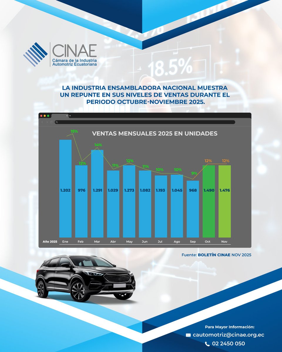 CinaeEc's tweet photo. 📊 La CINAE presenta el reporte de ventas mensuales 2025 en unidades acumuladas hasta noviembre.
Nuestro compromiso es seguir impulsando el desarrollo del sector automotor nacional con información oportuna y confiable.

#CINAE #Ventas2025 #SectorAutomotor #IndustriaAutomotriz https://t.co/jYin9KWPLa