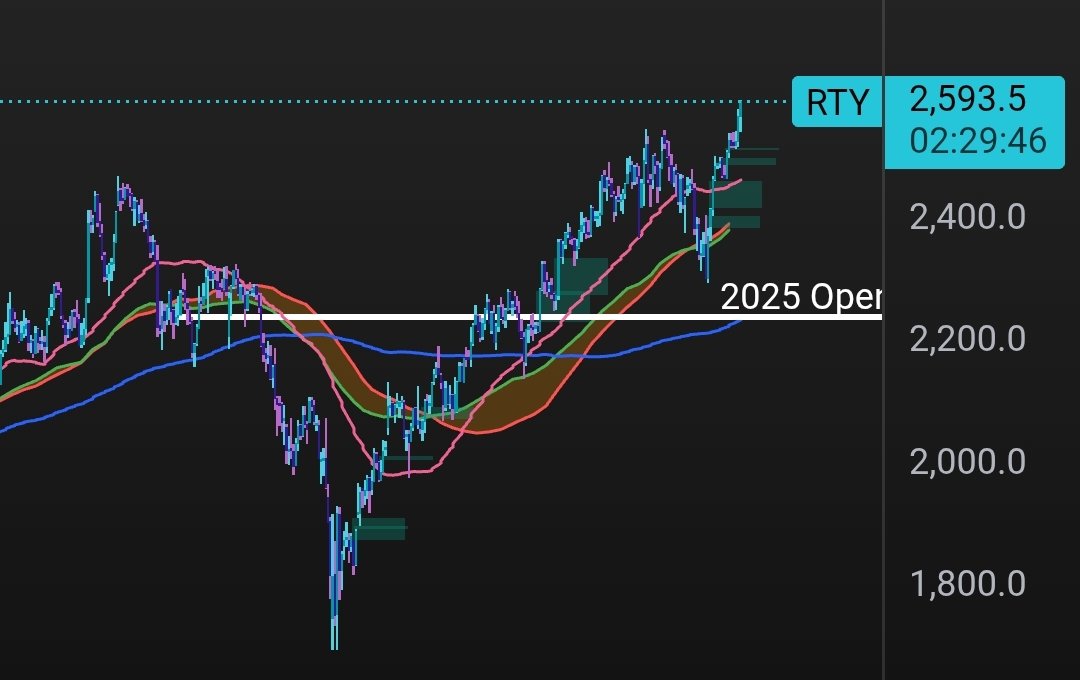 Russell 2000 $RTY blue skies