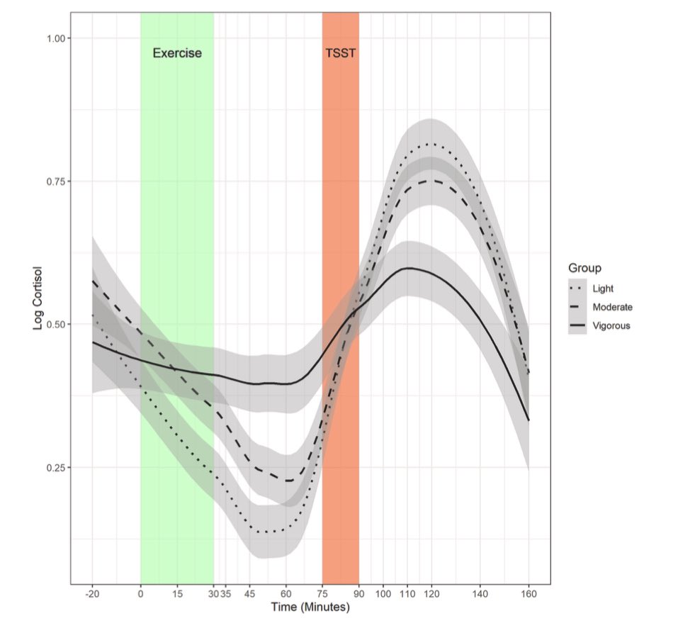 ¿Quieres protegerte contra el estrés?
Haz 30 min de ejercicio intenso (70% de tu máximo).

Un estudio lo demuestra:
🔥 La subida de cortisol ante un estrés fue 50–75% más lenta tras entrenar fuerte.  
🔥 El pico de cortisol llegó antes y más bajo
🔥 Recuperación 10 min más rápida