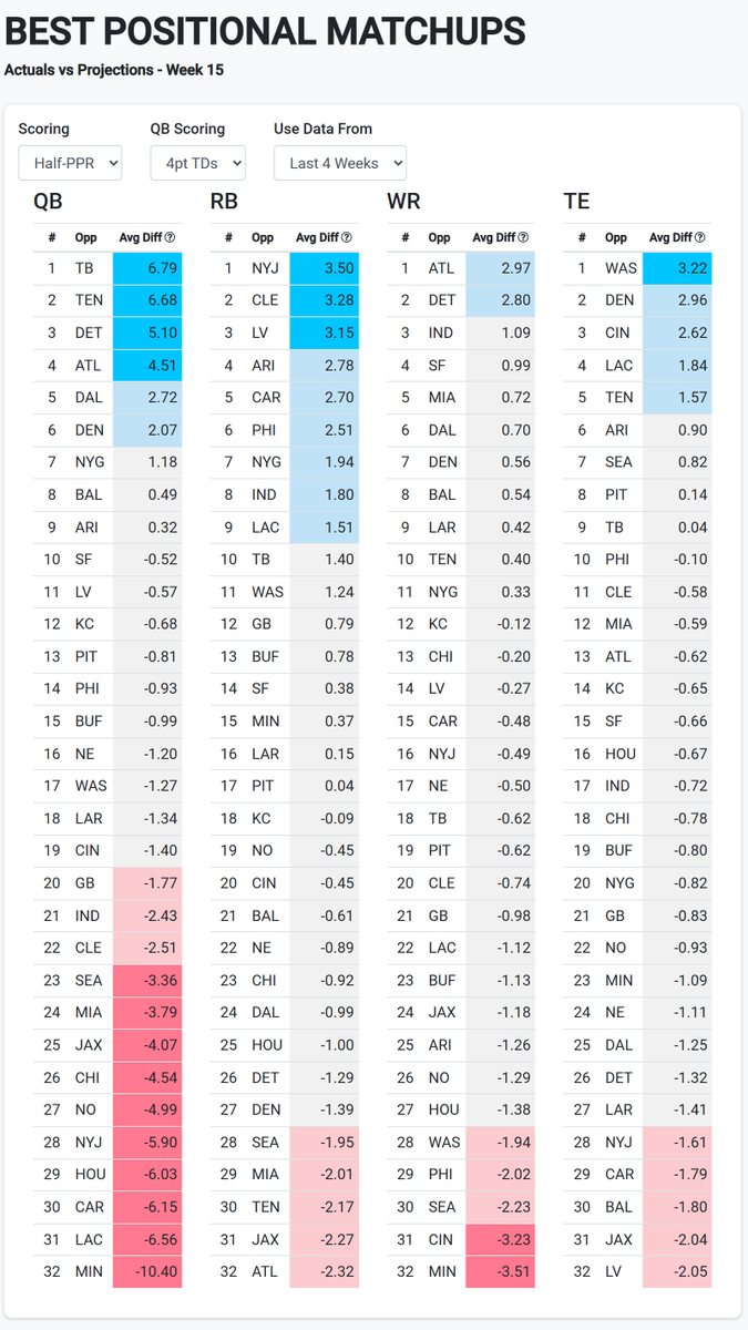 nateffb's tweet photo. Week 15 Average Differentials for Actual Fantasy Points vs Projected Fantasy Points (last 4 weeks of the 2025 NFL season)

🚀Overperformances
-QBs vs TB, TEN, DET, ATL
-RBs vs NYJ, CLE, LV
-TEs vs WAS

👎Underperformances
-QBs vs MIN, LAC, CAR, HOU, NYJ, NO, CHI, JAX, MIA, SEA
-WRs vs MIN, CIN