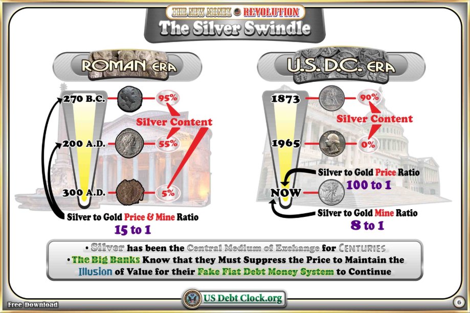 echodatruth's tweet photo. PAGE 6 SILVER FOMO

🔥 GOLD: $4,300
🔥 SILVER: $64

Let’s talk ratios… because the numbers don’t lie.

Right now the Gold-to-Silver Price Ratio = ~67 to 1
(4300 ÷ 64 ≈ 67)

But here’s the bombshell most people still don’t understand:
👉 The TRUE Silver-to-Gold mine ratio is 8 to 1.
👉 Historically, the price ratio ALSO stayed around 8–15 to 1, with some money theory say it is 1:1
👉 Silver has been systematically debased & suppressed for centuries.

So let’s put this into perspective…

If gold is $4,300
and the TRUE ratio is 8:1
then SILVER should be trading at:
➡️ $4,300 ÷ 8 = $537 per ounce.
Let that sink in.

Silver at $64 is not just undervalued…
It is massively suppressed.
 45+ years of manipulation is unwinding in real time.

And now?
✅ Silver just broke out of a 45-year cup & handle
—$50 was the breakout point
—Above that, there is no resistance
—Only truth.

Real-world assets are being tokenized on blockchain NOW.
The derivative market is being exposed NOW.

The US Debt Clock is revealing the blueprint NOW.
(Page 6 says it all… “The Silver Swindle.”)

Silver is God’s Money.
It always has been.
It always will be.

And the ones who studied history…
The ones who held conviction when everyone laughed…
The ones who understood the ratio…

👑 THEY will be the winners of this reset.
We are witnessing the greatest wealth transfer in human history.
#GODWINS
Know What You Hold! 

Read more of The New Money Revolution at https://t.co/bRPQy5vqpi