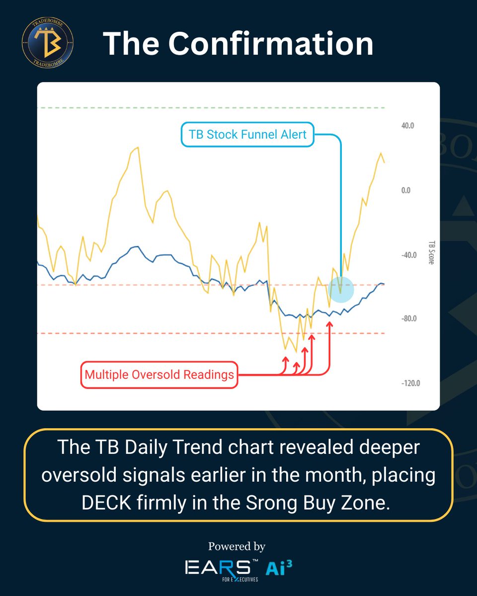 Tradebombe's tweet photo. Today's Spotlight: DECK

Before DECK’s breakout, TradeBombe flagged multiple Buy Zone signals through the TB Stock Funnel. Early alerts revealed a bottoming structure — followed by a sharp move higher.

#EARSAi3 #Bombebytes https://t.co/ydeY86I858