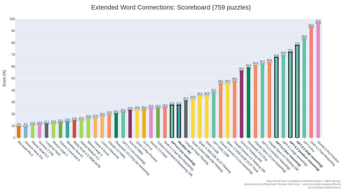 The high-reasoning version of GPT-5.2 improves on GPT-5.1 on the