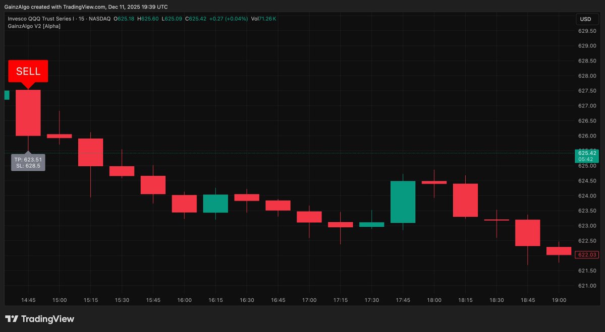 gainzalgo's tweet image. GM CT, no matter what&apos;s Tom Lee is doing, we caught $QQQ moving down, now eyes on $SPY &amp;amp; $SPX market has big plans today we can already smell this galaxy.