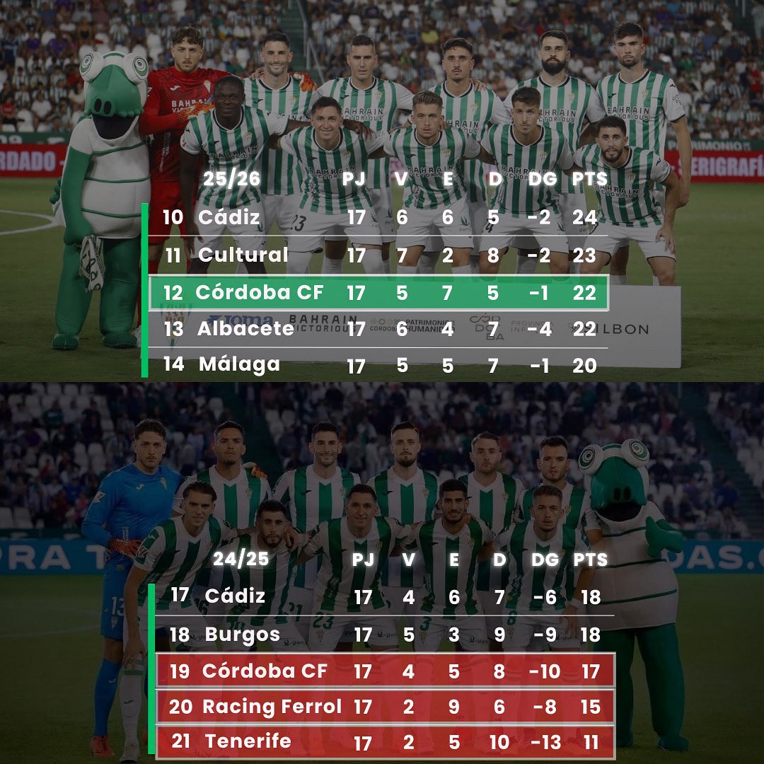 Sent_Cordobe's tweet image. 📈El Córdoba CF firma un mejor arranque en la 25/26: 22 puntos y 12º puesto tras la jornada 17, cinco puntos más que el curso pasado, cuando era 19º y estaba en descenso. La evolución es evidente.