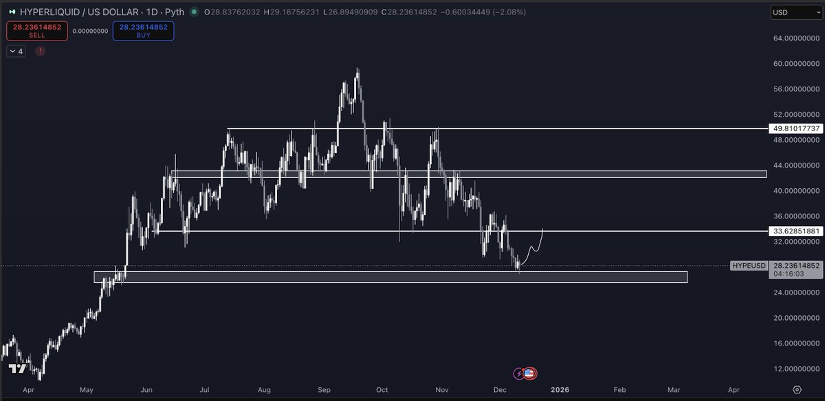 $HYPE 

imo will bounce to $33-34 next. from there idk. reclaim and it opens up a lot of upside but let's focus on one thing at a time

but i like the way the last 3 daily candles have or are in the process of forming