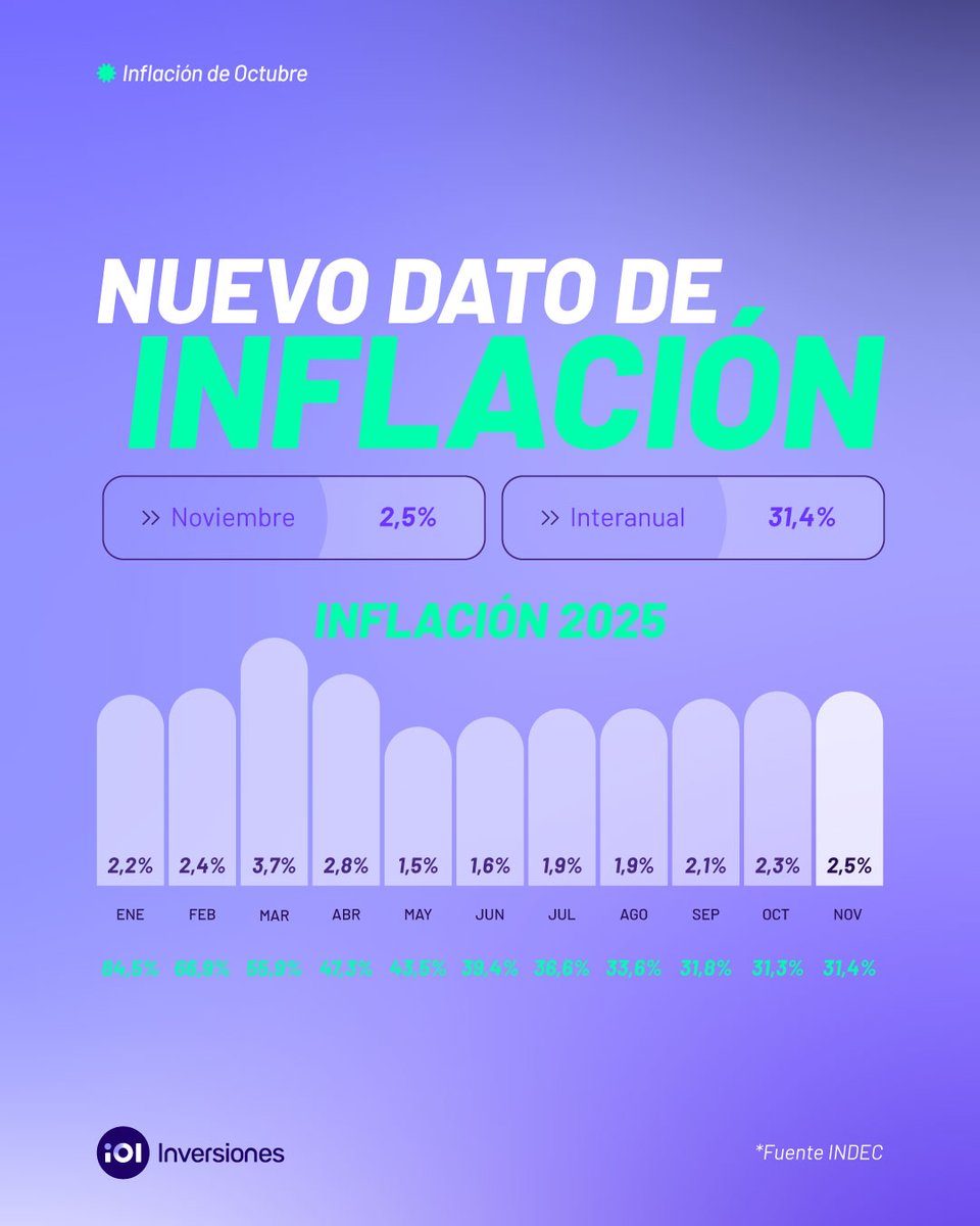 iolinversiones's tweet image. #IOLNews🚨

¡Ya está publicado el nuevo dato de #Inflación para #Noviembre! 🔥

Si conseguimos 10 💜,
le pido a nuestro equipo de Estrategias de Inversión alguna recomendación de inversión para superar este dato el próximo mes con nuestros ahorros 😏