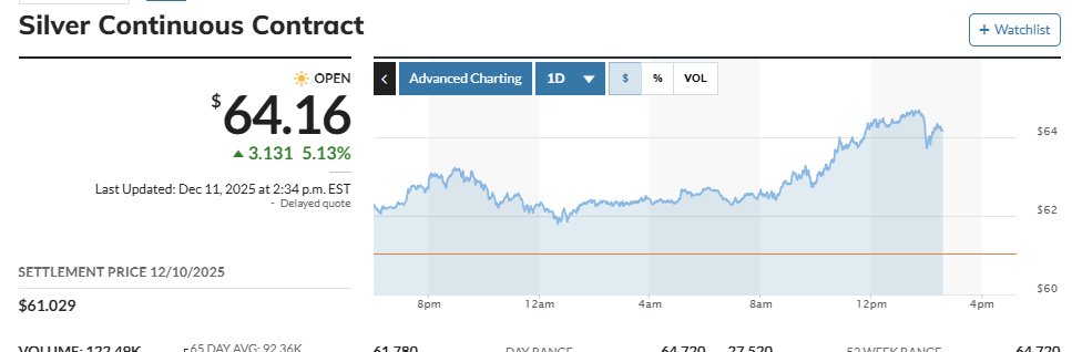 Almost hit $65. 

I don't have a clue where the Bullion banks stop losses are. Maybe it is layered with the closest contract maturities having a a tighter stop. 

But the mark to market can't be looking good.

And unlike the "Hold to maturity" accounting trick for bonds, I am not