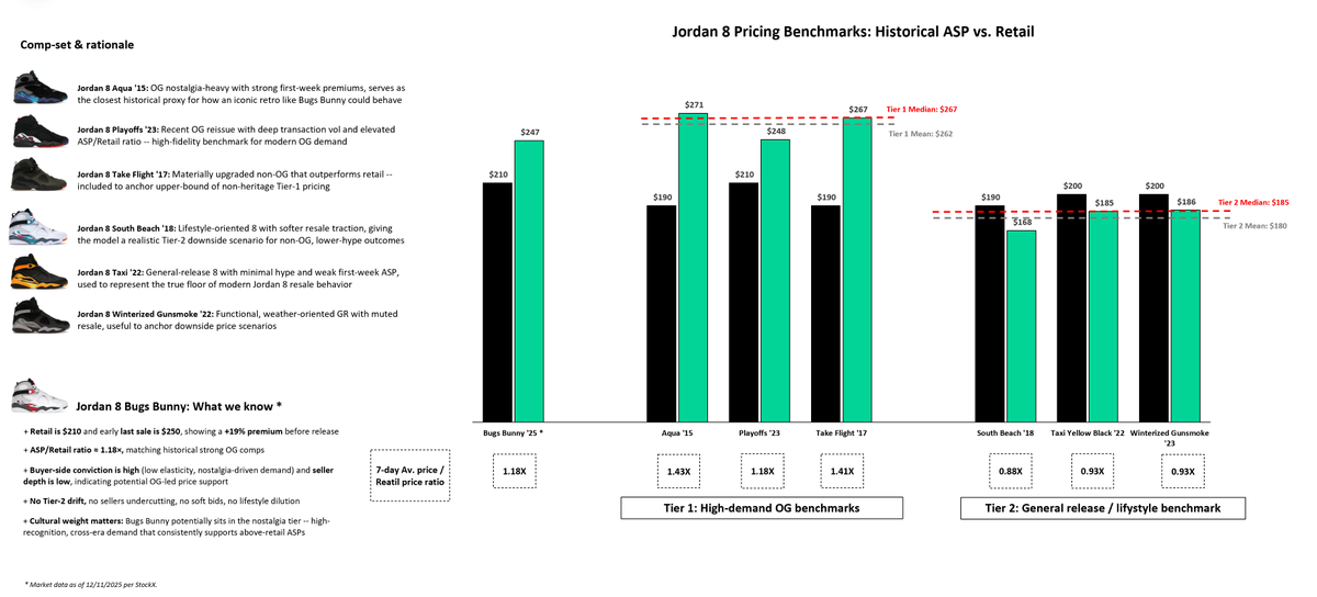MrFroxter's tweet photo. NEW TRADE: Jordan 8 Bugs Bunny 7-day-Av. price @Kalshi 

>IMO they'll prob hit the ~$220 / $240 range<

>grabbed some @stockx comps + built tiered pricing to bench where BBs should land

>left side=compset + rationale
>right side=retail vs Av.-7day sell $ for Tier1 & Tier2

Approach
>bucketed relevant Jordan 8s releases into Tier1 & 2 based on demand profile & Av.-7day sell $ / Retail ratio
>benched BBs early data: $210 retail price, last sale ~$250 (+19%), Av. sell $ / Retail ~1.18x

View
>>BBs trending closer to Tier1, not Tier2
>> Av. sell $ appears to be above @Kalshi 's strikes

Trade
<>someone fill my sits pls<>
YES on >$200 & >$220
potentially >$240 as data prints

will update thesis/position as release date hits
mkt in comments