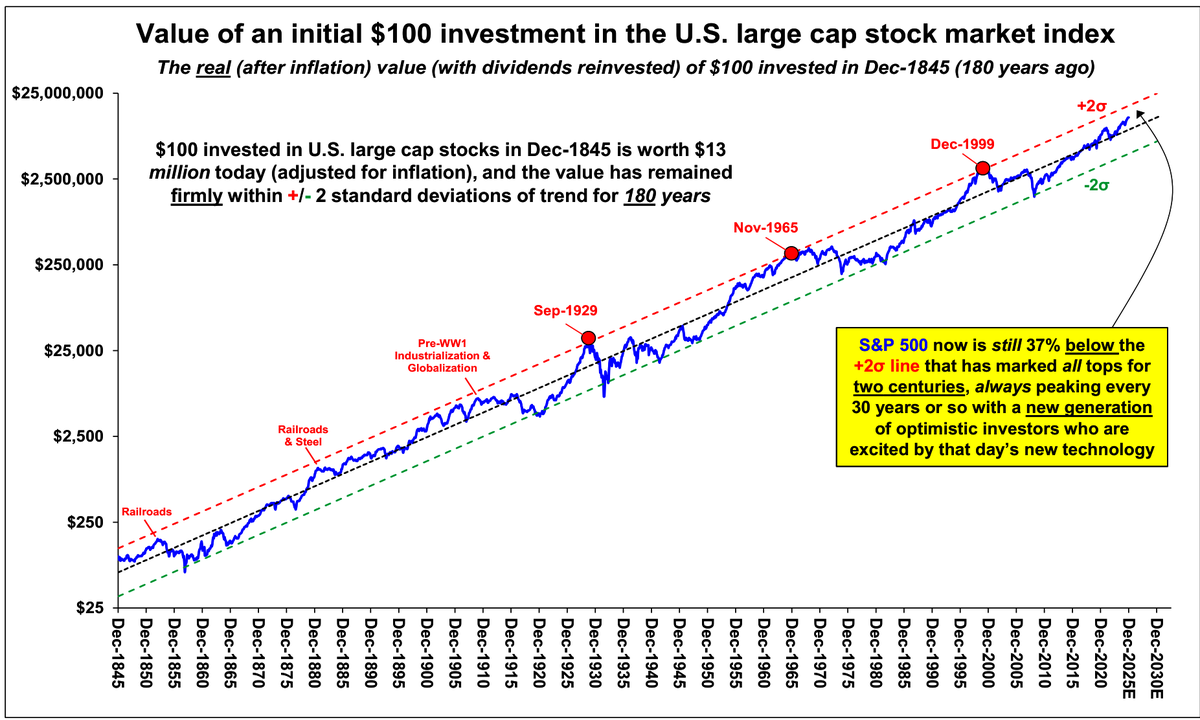The S&amp;P 500 is now still 37% below the +2σ line, which has marked every market top for two centuries.

Higher.