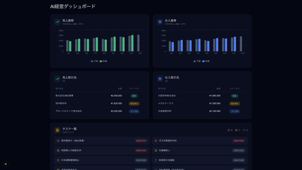 AI経営ダッシュボードを作ったら、僕が欲しかったものになったっぴ。

お客様の業務にあわせて、オーダーメイドでつくるっぴ。一機能1.5万円で提供してるっぴ。