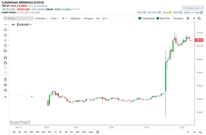 🔵BARCHART: "Holy Lululemon: Il Ritorno in Grande Stile!"