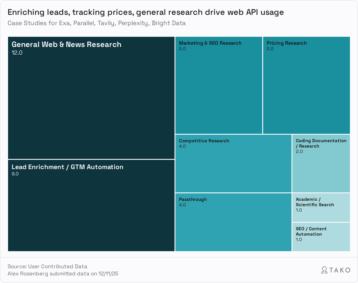 AlexRRosenberg's tweet photo. 1/ LLMs made intelligence a metered utility; you now get reasoning on demand. Metered intelligence requires everything upstream to meter itself too: data, context, etc. 

That's why web search APIs are suddenly becoming the next major component of the “intelligence grid." https://t.co/M0gC6XKffB