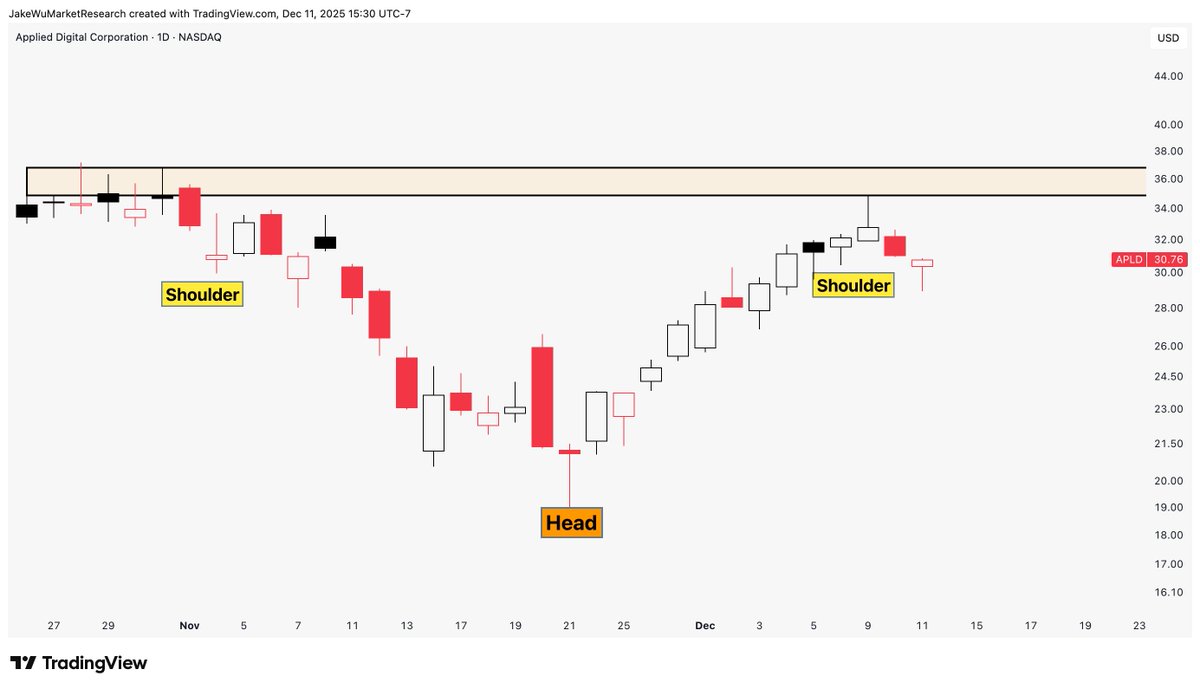 Jake__Wujastyk's tweet image. $APLD #APLD Inverse head and shoulders (ish) type thing trying to form here.
