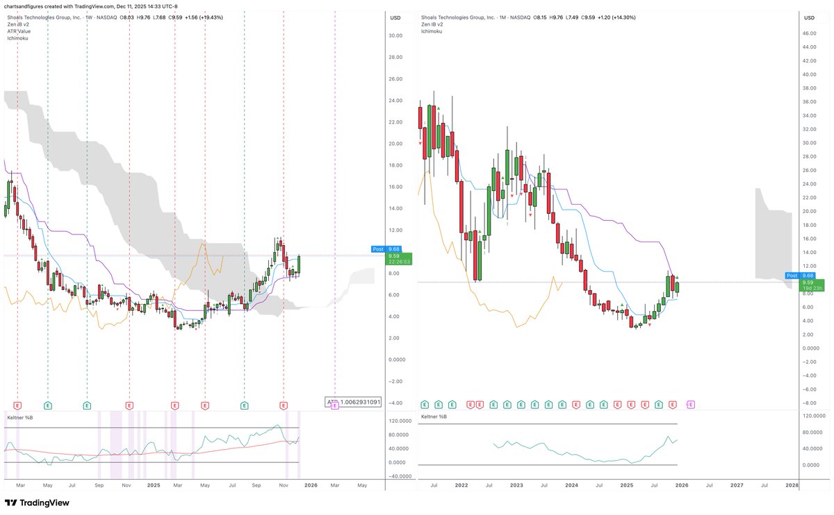 charting_truth's tweet image. Very interesting possible set up in $SHLS weekly, energy infra related