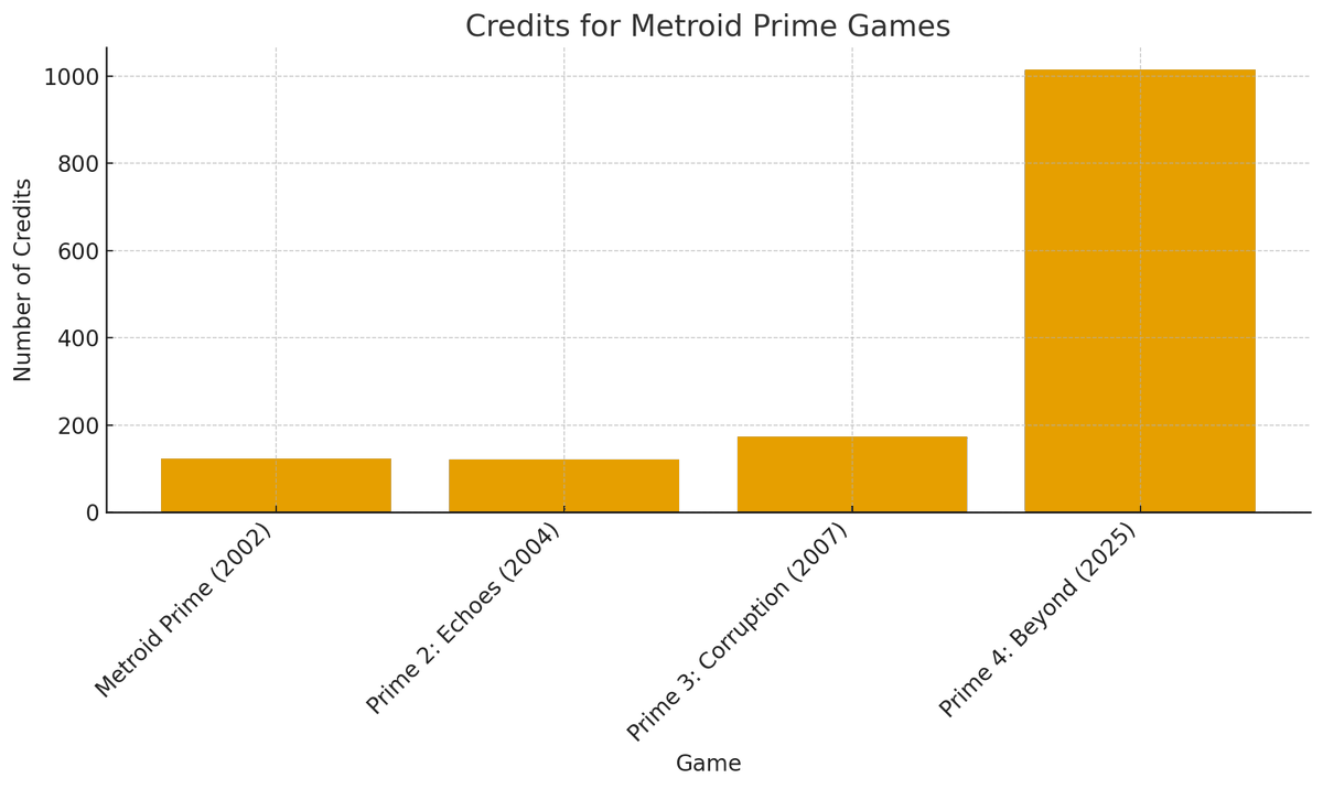 kiwitalkz's tweet image. By analyzing data from mobygames you can see how massive the credits list was in Metroid Prime 4 compared to Primes 1-3

123 people worked on Metroid Prime 1 all up, Metroid Prime 4 had well over 1000+ people, wtf thats even more than Starfield. 😲