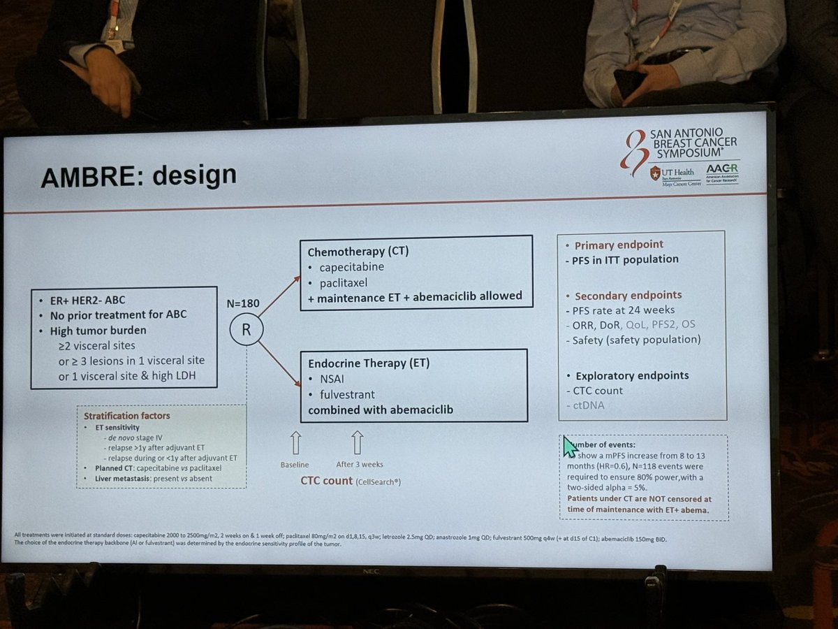 hoperugo's tweet photo. #SABCS2025 Veronique DIeras presents the beautiful data from the Ambre trial comparing ET/abema to chemo in pts with higher risk MBC 1st line. Doubling of PFS clear with ET combo - this IS the SOC except true visceral crisis- ET/CDKi 1st line MBC. @OncoAlert https://t.co/PgChgj0g9Z