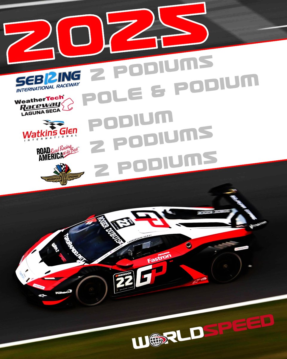 WorldSpeed's tweet image. While we're planning 2026, we're still able to celebrate all of the success our GT team had running a partial season of Lamborghini Super Trofeo.

Full recap at:
worldspeed.com/world-speed-mo…

 #LamborghiniSuperTrofeo #Racing #Motorsport #Motorsports #Lamborghini #lamborghinimotorsport