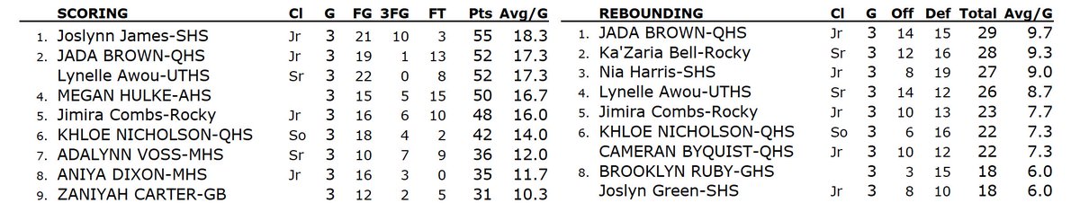 Western Big 6 Stats tweet media