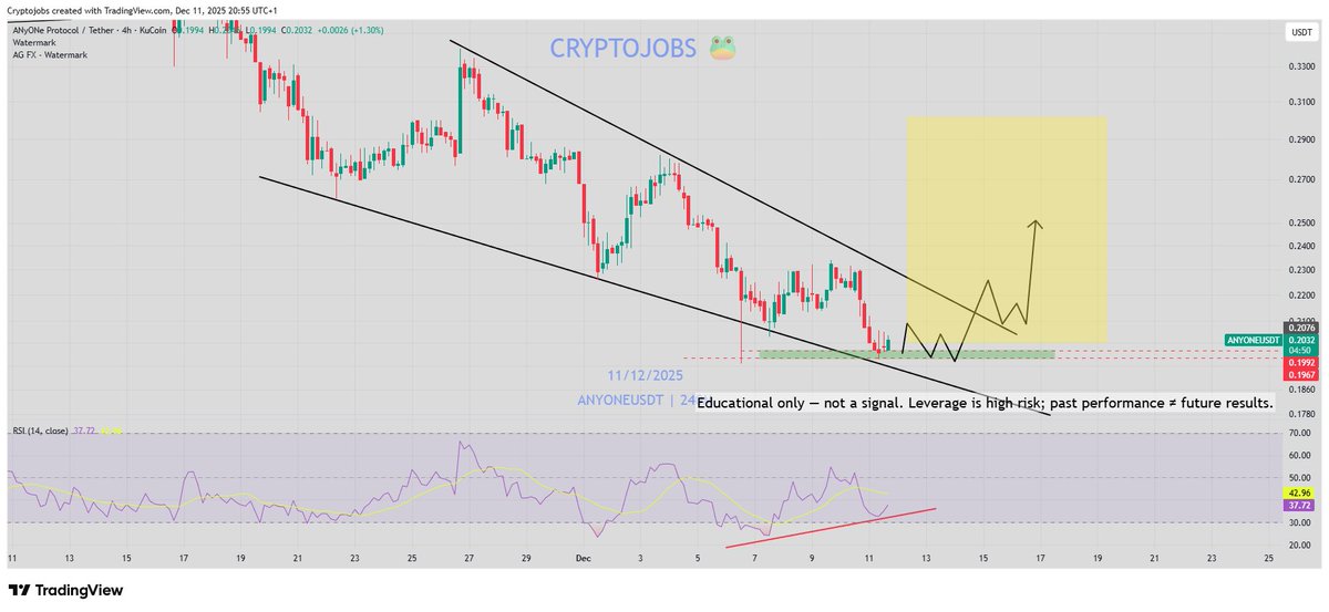 CryptoJobs3's tweet image. $ANYONE - Bullish 📈

✅Double bottom
✅Reversal wedge structure
✅bull div RSI H4
💎Solid DePIN project with strong fundamentals 

Bottom could be in soon, before to see a huge bull reversal  📈 

#DYOR before investing.

@AnyoneFDN  #crypto #trading