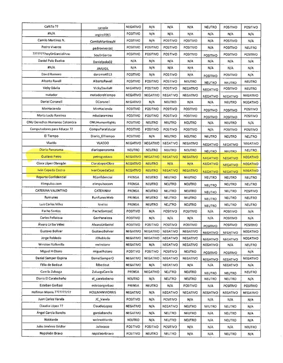 🚨 ATENCIÓN, Presidente <a href="/petrogustavo/">Gustavo Petro</a>.
¿Recuerda aquella empresa que, durante el gobierno de Iván Duque, presuntamente elaboró listados clasificando a periodistas, políticos, influenciadores e incluso a usted mismo como “positivo, negativo o neutro”?
Sí, esa misma firma que