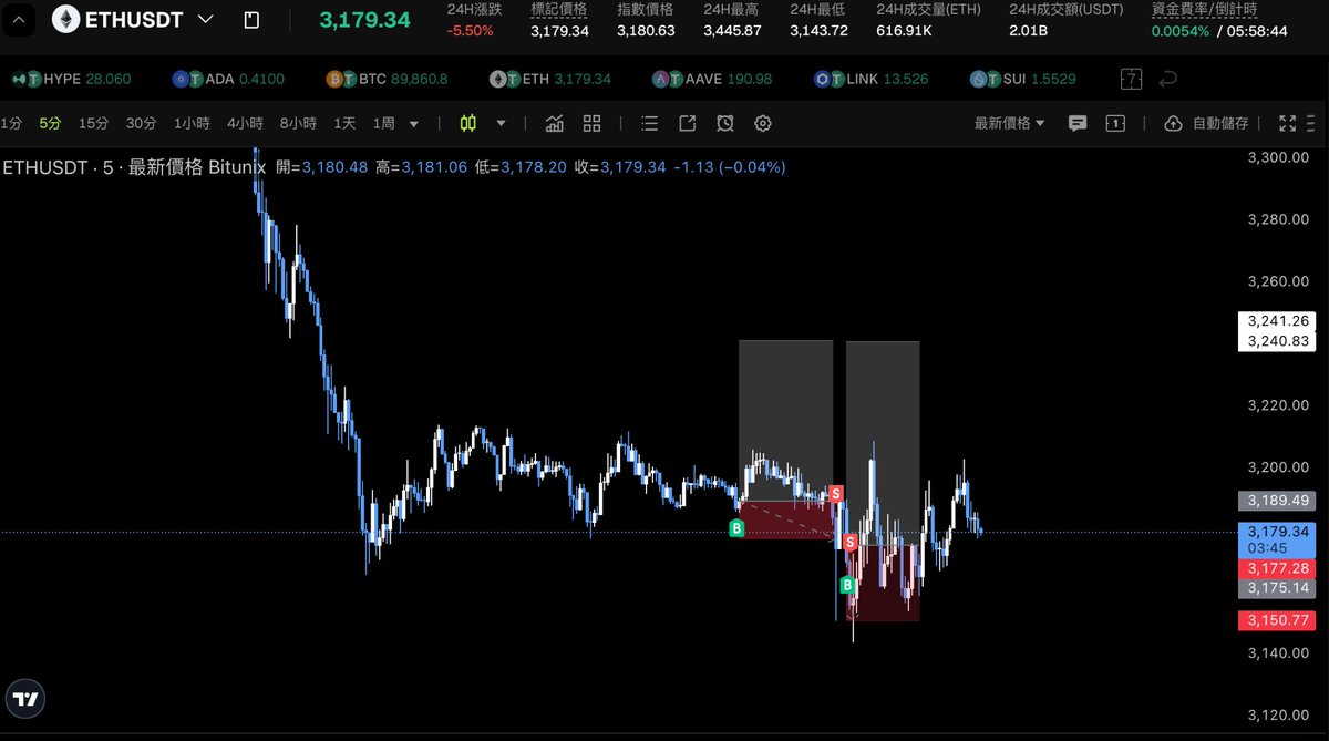 Bitunixt's tweet photo. 12/11開了兩張ETH 休息了一下回頭看才發現 自己迷失在M1的K線裡 
第一張多單：用上升趨勢線的型態去輔助多單位置，沒等到liquidity sweep也沒有等到MSS 確認結構延續就進場，導致美股開盤急插損。這張單的故事是市場做的事很自然：
「往下掃 liquidity → 我被掃掉 → 才開始反彈」。
我變成 liquidity https://t.co/gScv8TdtIQ