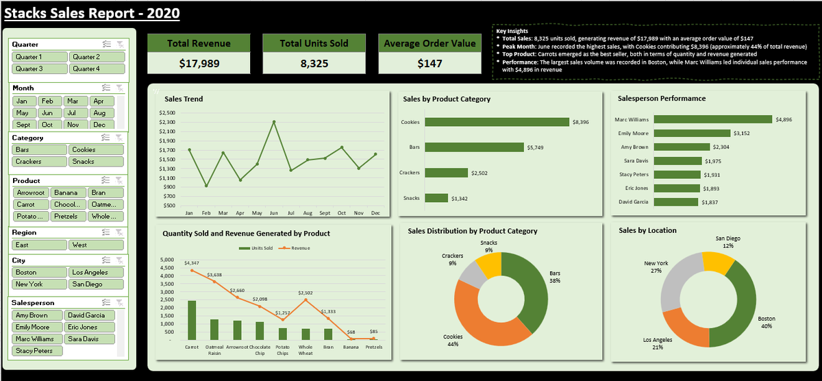 marhyah_c's tweet photo. 4+ years as a data analyst, and this is the first time I'm intentionally building a dashboard with MS Excel. Went directly to learning and using other apps with a more specific use for visualization.

Excel sef no small for vizzes!
#consistency #dataanalysis #grit https://t.co/xuP7o3WZn3