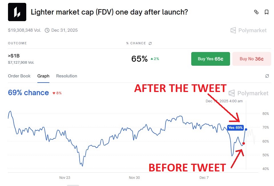 Andrew 10 GWEI tweet media