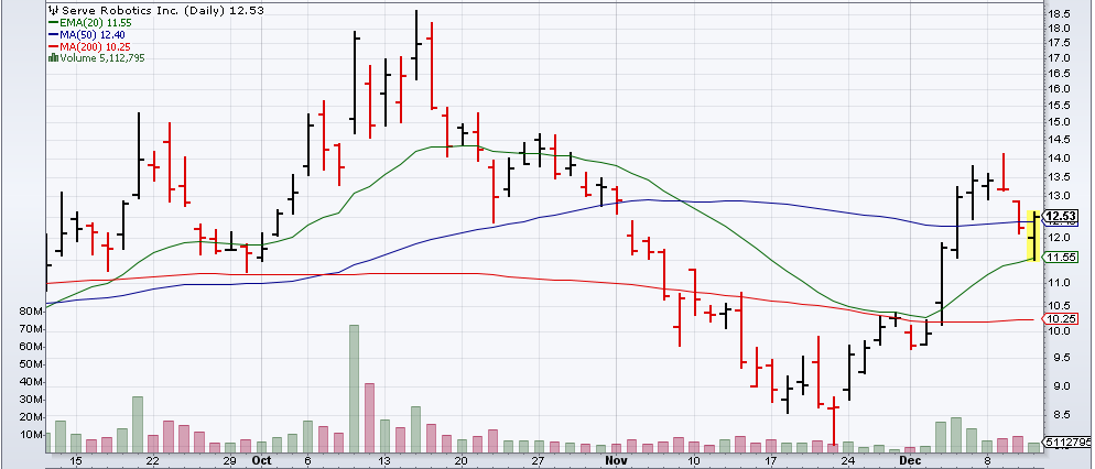 MrAlanB's tweet photo. $SERV Undercut &amp; Rally off 10 &amp; 20 SMA https://t.co/gogSjT44MR