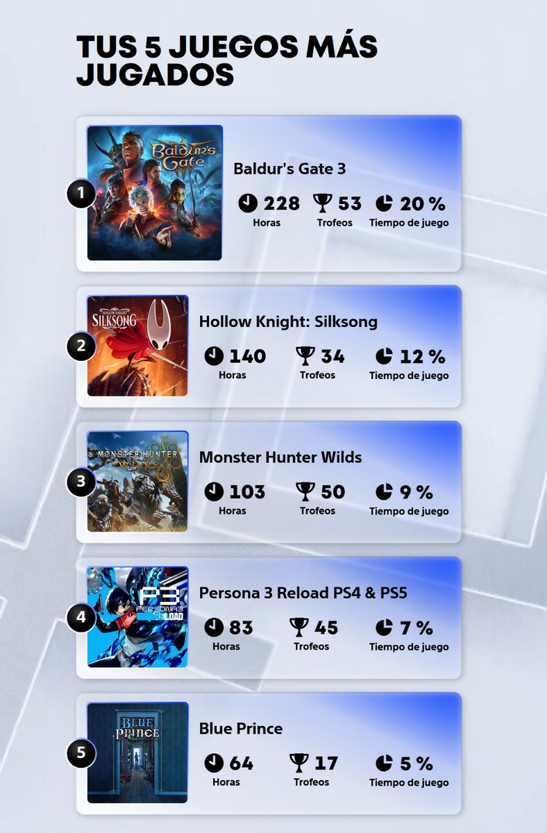 Ashawa6's tweet photo. Aquí mi recap de @PlayStationES este año ha sido el año que menos le he dado cañita pero aun así no decepcionamos 💪, abrimos hilo de los platinos o que? https://t.co/4NAmrqQ5dt
