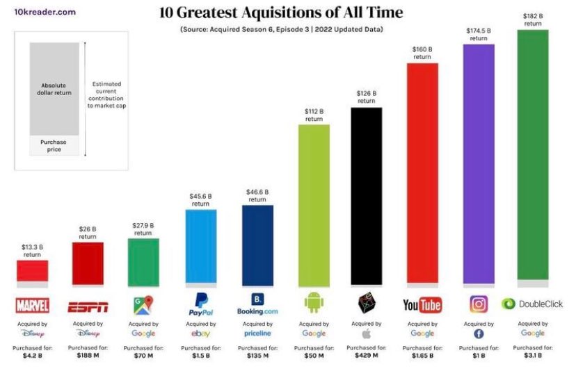 DavidGalanBolsa's tweet photo. 💡📈Algunos hablan de Warren Buffett, otros de Druckenmiller, otros de Jim Simons, pero quizás sea Google / Alphabet $GOOG el mejor "inversor" de la historia?
Y se viene salida a bolsa de Space-X , donde Google es.axxionista y ha multiplicado ya su inversión por muchas veces👇👇 https://t.co/cDbSc5KvnP