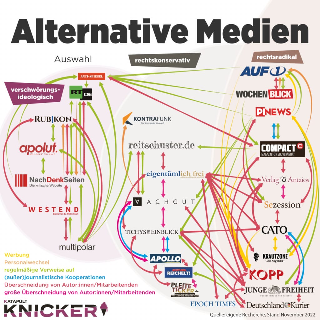 Wer in den Kaninchenbau der "alternativen Medien" gefallen ist, erliegt oft dem Trick, dass die ihre konzertierten Behauptungen wechselseitig bestätigen. 

Dann glauben die Leute, ACHGUT habe die Wahrheit geschrieben, weil COMPACT das auch schreibt.

So funktioniert Manipulation.