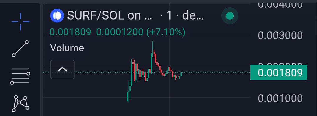 OnyxxHD's tweet photo. Bought some $SURF at these levels
Backed by circle apparently and same ownership concept as metadao launches, seems good r/r at this mcap. Look for an entry and dyor, nfa.
https://t.co/yd6xdHIG3f
#solana #surfcash #sol #utility $sol https://t.co/rWw3U7CB9D