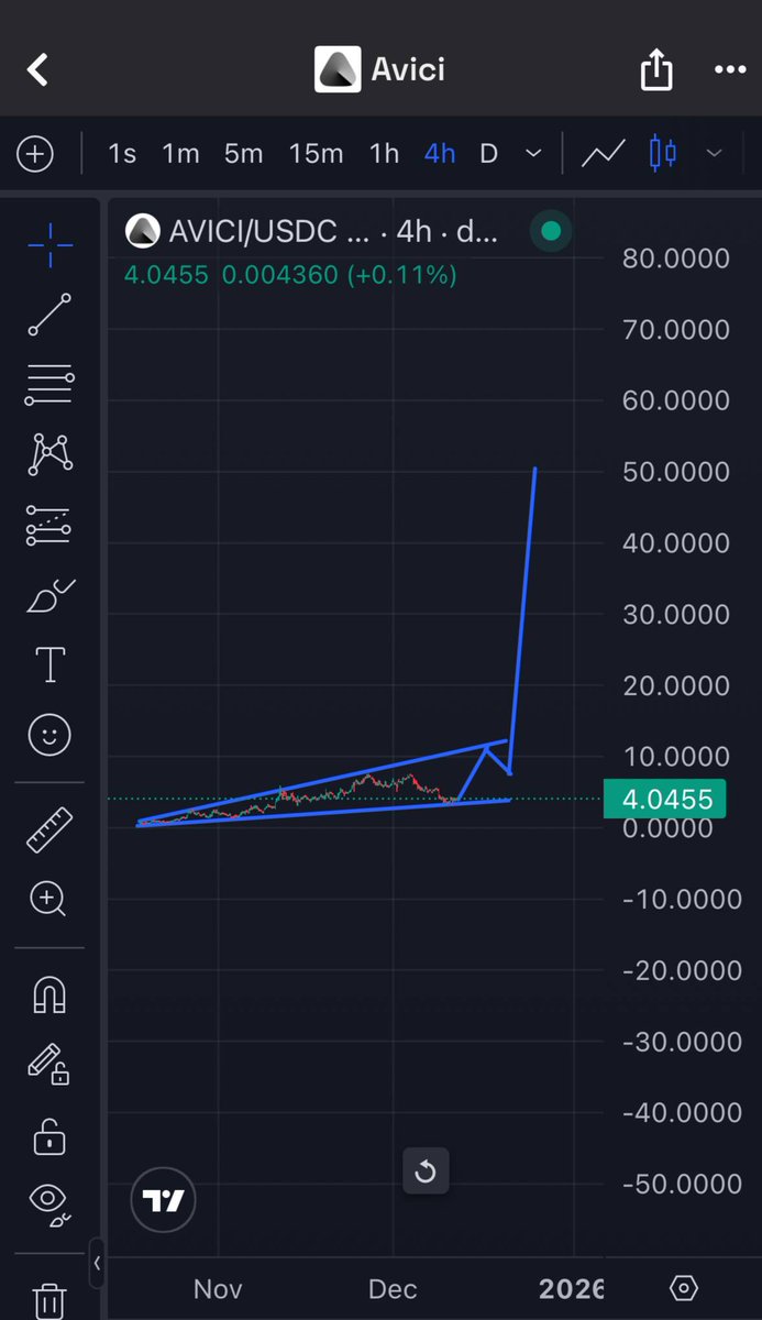 $AVICI -30% after 20x run, but whales are stacking: top holders bought ~$2M, new whales joined, core 15/top 20 barely selling. Dip is just paper hands + profit-takers exiting. Smart money accumulating → chill.