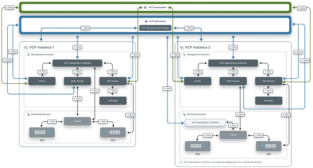 [🆕] - VCF 9.0 Fleet Latency Diagram williamlam.com/2025/12/vcf-9-…

🔥 #VCF9 Diagram!