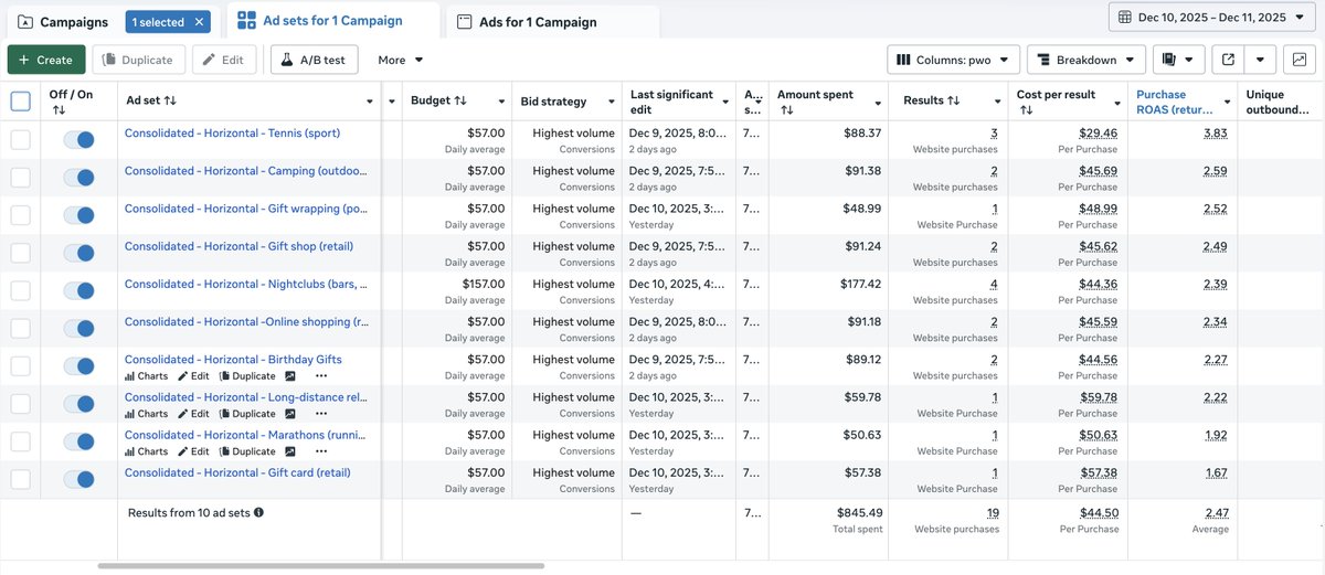 Don't sleep on horizontal interest testing.

One of my favorite ways to add new TOF scale to account, let me explain how to set it up:

- ABO Highest Volume Budget set at target CAC
- 180d website visitor exclusions to force prospecting
- Single interest per adset (random