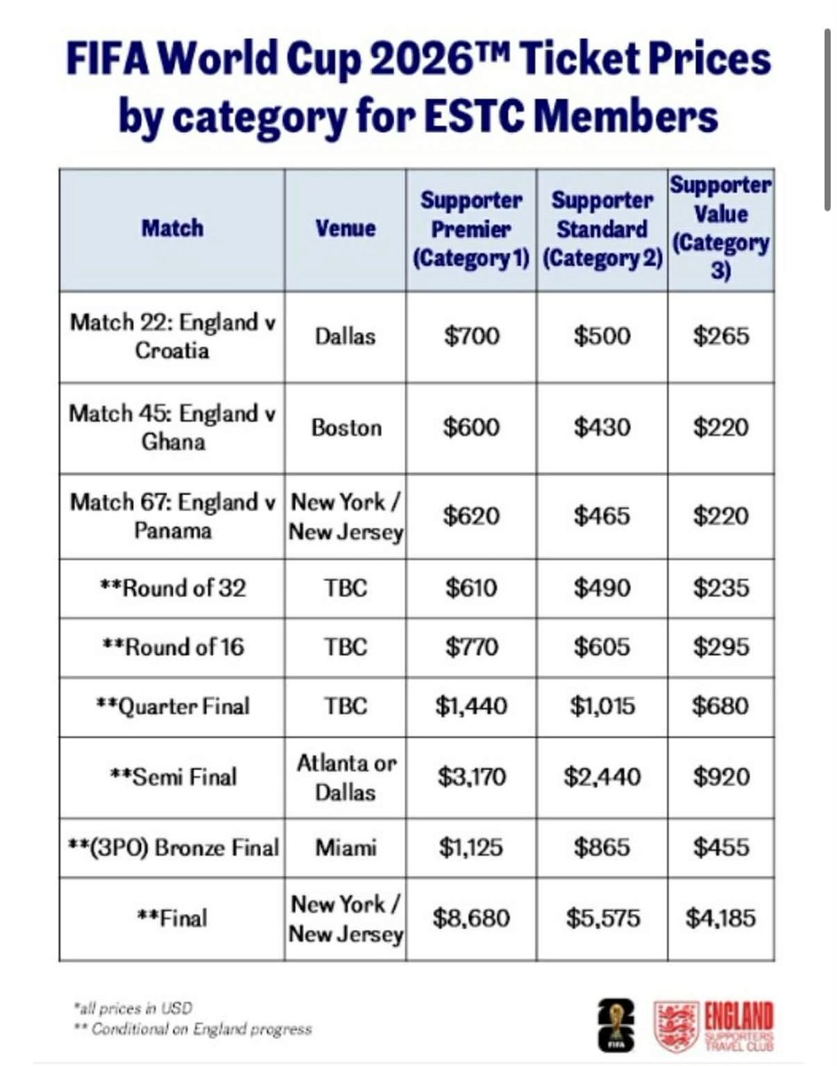 The prices the US summited in their bid for the World Cup compared to the prices us fans have been told we would need to pay.

FIFA and the US need to hold their heads in shame, disgrace.

Pricing us fans out who have travelled to the back end of Europe.

#FollowEnglandAway