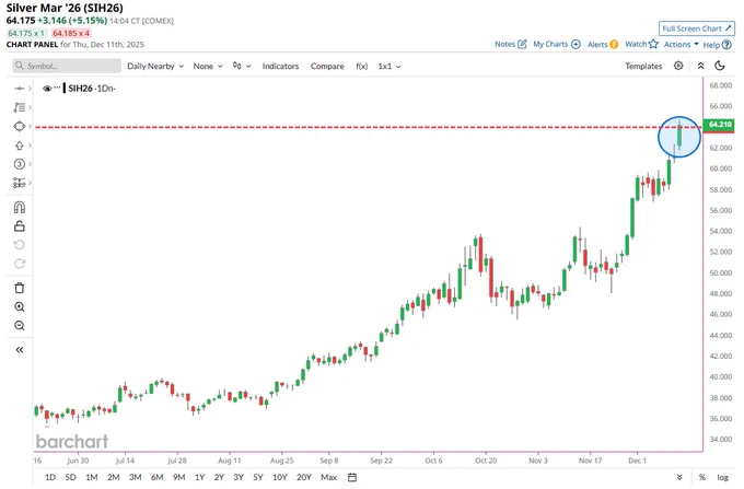 🔵BARCHART: "Il Prezzo dell'Argento Raggiunge un Record Storico di 64 Dollari"