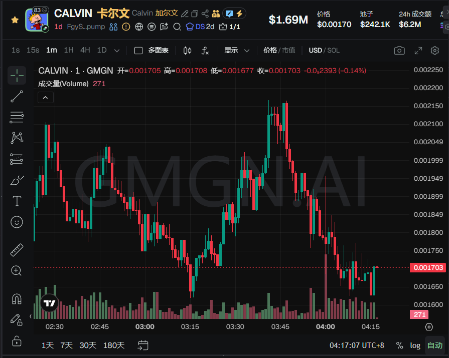 $CALVIN 最高干到2M，10几万买到这个但是卖飞挺多，看来有格局的Dev还是可以跟跟，而且这个概念可以，尼克萨博的解释加密论文的吉祥物了，有加密原生精神。而且这个动画在美国也是广为人知。周边也跑一些小土狗包括 $Susie $Hobbes 这些也是跟着 $CALVIN 市值走。