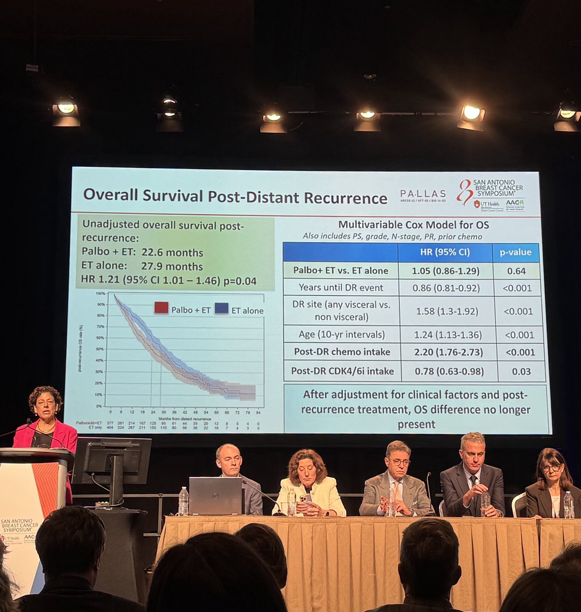 elmayermd's tweet photo. Important presentation by ⁦@AngieDemichele⁩ showing 7 year OS outcomes from PALLAS trial, highlighting importance of capturing and reporting post progression tx! ⁦@ABCSGVienna⁩ ⁦@ALLIANCE_org⁩ ⁦@MichaelGnant⁩ ⁦@DFCI_BreastOnc⁩ https://t.co/40dYmSy0y6