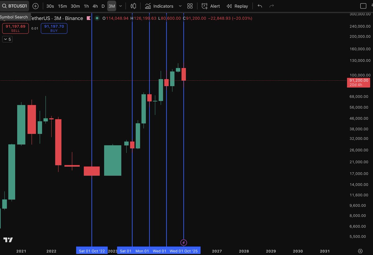 3 moths candles on #btc
Let’s see how it plays out this time