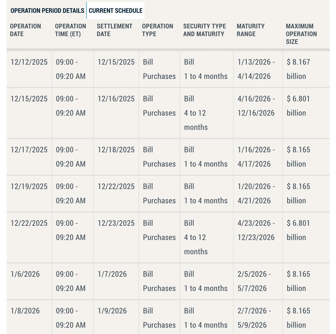 Here it is…

Fed’s first month of T-Bill purchases.

$40 BILLION over the next month.
Starts tomorrow at 9am.