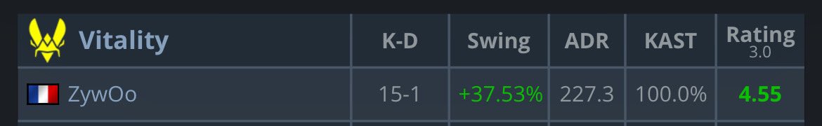 Yeah 37% round swing actually wild