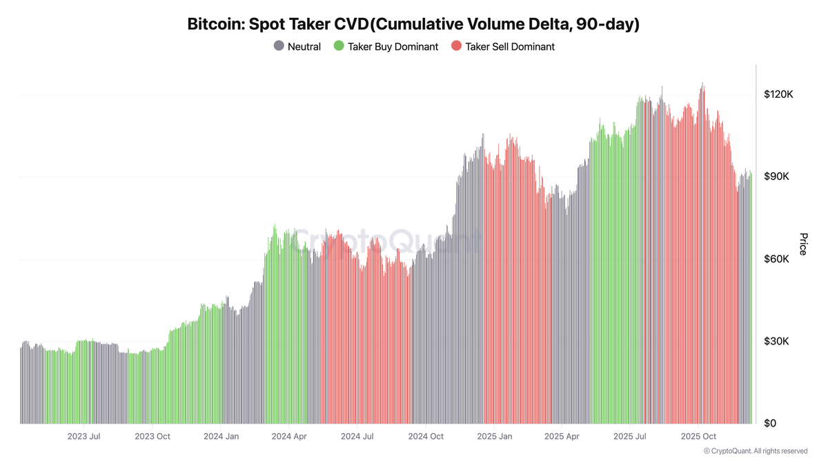 In Bitcoin spot markets, taker flow just flipped back to buy‑dominant on the 90d CVD.   
Aggressive market buys are back to dominating order flow.

$BTC #Bitcoin #BTC #Crypto #OnChain