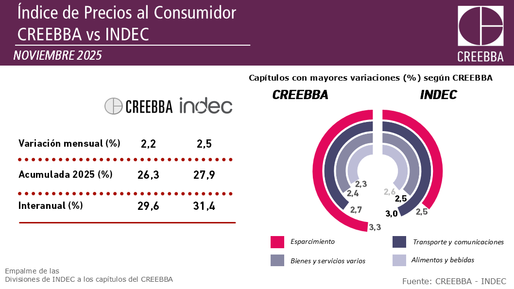 🔍Comparación IPC - CREEBBA e <a href="/INDECArgentina/">INDEC Argentina</a>  (noviembre)