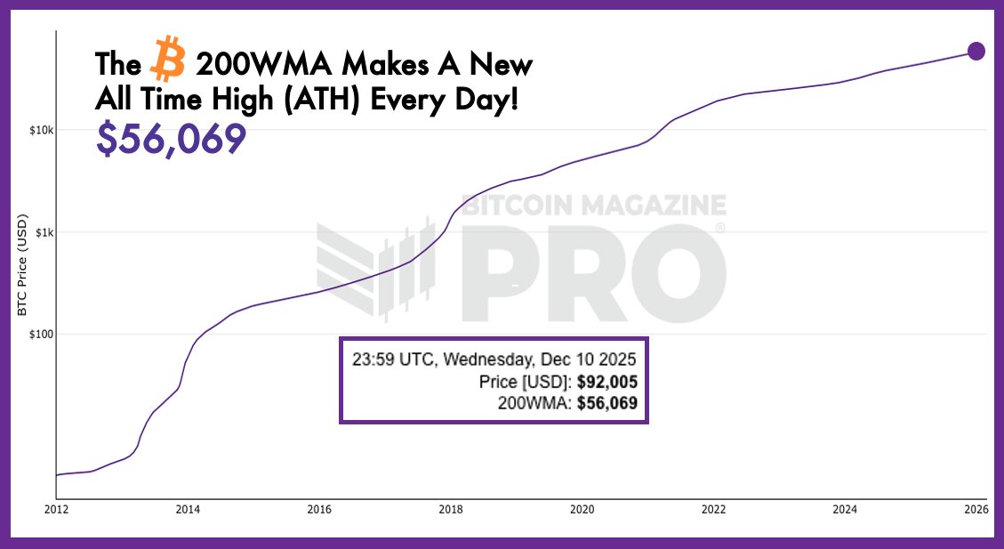 BTCGUS21's tweet photo. @PeterSchiff The #Bitcoin #200WMA makes an ATH every day! https://t.co/ABxc4iXmHW