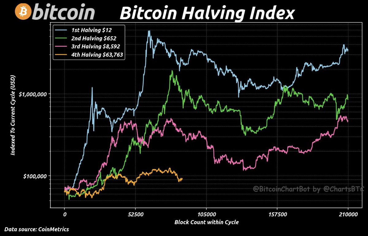 🪙 The #bitcoin halving cycle suggests downside ahead! Chart: @ChartsBtc
