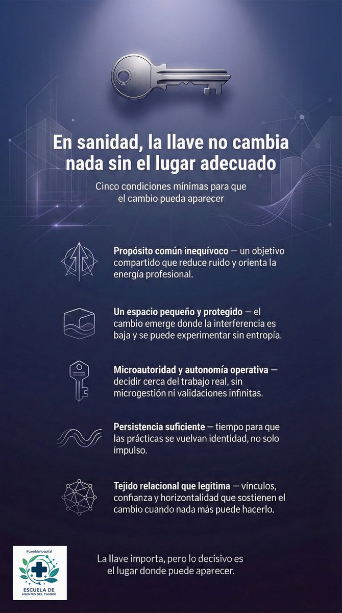 Pensamos que en sanidad el cambio depende de la “llave correcta”.
Pero casi siempre depende del espacio que construimos alrededor.
Comparto cinco condiciones que lo hacen posible.
nacho-vallejo.medium.com/entrop%C3%ADa-…
#cambiahospital